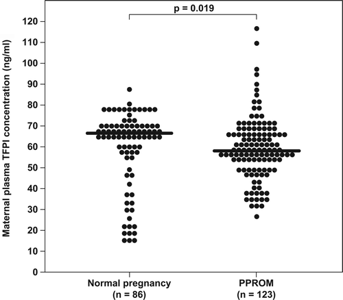 Figure 3. Comparison of maternal plasma tissue factor pathway inhibitor (TFPI) concentrations between women with normal pregnancy (n = 86) and patients with preterm PROM (n = 123). TFPI plasma concentrations were significantly lower in patients with preterm PROM than in women with a normal pregnancy (median: 58.7 ng/mL; range: 26.3–116 ng/mL vs. median: 66.1 ng/mL; range: 14.3–86.5 ng/mL, respectively; p = 0.019).