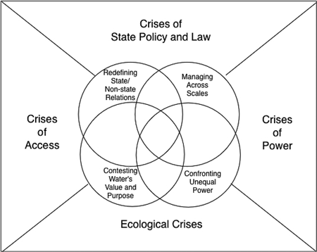 Figure 1. The thematic foci for this special issue: four interrelated sets of global crises in water quality, provision, and governance. Source: Authors.