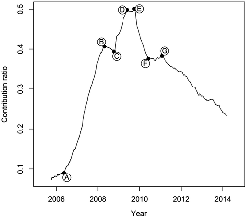 Figure 6. Evolution of contribution ratios over time and key turning point events.