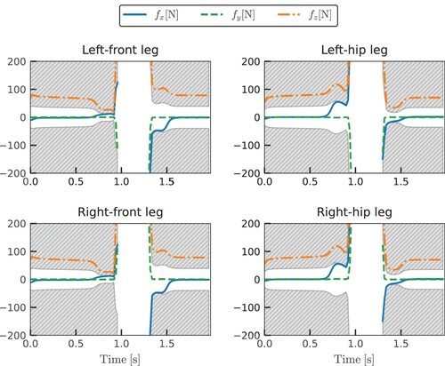 Figure 6. Time histories of the contact force expressed in the world frame [fxfyfz] of each leg in the jumping motion. The infeasible regions of fx (solid lines) and fy (dashed lines) due to the friction cone constraints are the filled gray hatches. The infeasible region of fz≥0 (dash-dotted lines) is in the lower-half of each plot.