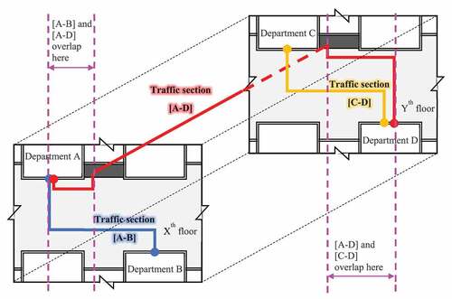 Figure 1. Schematic diagram of “traffic section”.