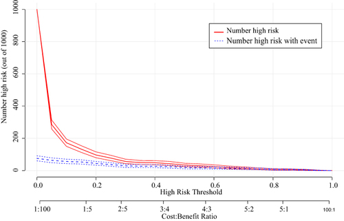 Figure 7 The clinical impact curve of the nomogram. The red solid line (number of high-risk individuals) represents the number of patients who would be deemed high-risk by the model at each threshold probability, and the blue dashed line (number of high-risk individuals with an event) represents the number of true positives at each threshold probability. The two lines were close to the threshold ranging from 0.2 to 1.0.