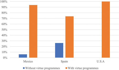 Figure 1. Existence of virtue education programmes in Mexico, Spain, and the USA.