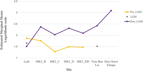 Figure 10. Profile plots showing the estimated marginal means of the density indices calculated for each site per chronological period.