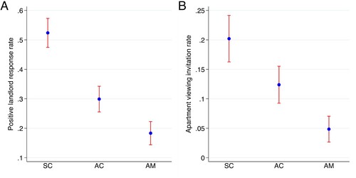 Figure 2. Mean landlord response rate by applicant type.Note: SC = Swedish Christian, AC = Arab Christian, and AM = Arab Muslim. Vertical red lines are 95 percent confidence intervals. NSC = 401, NAC = 428, and NAM = 371. Blue dots represent the probability of receiving a positive response (i.e. a nonrejection) from a landlord (Panel A) and the probability of receiving an immediate invitation from a landlord to view a vacant apartment (Panel B).