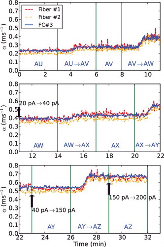 Figure 8. Time evolution of α obtained from the conventional α-fitting method in Core A.