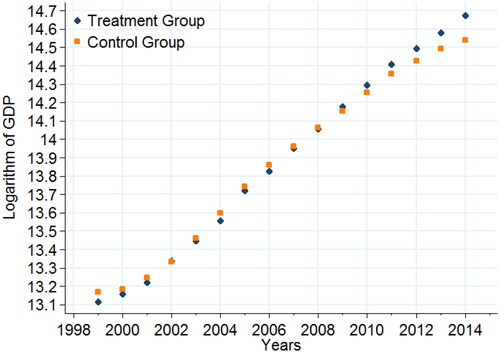 Figure 4. The logarithm of GDP for the treatment group and control group.Source: Authors.