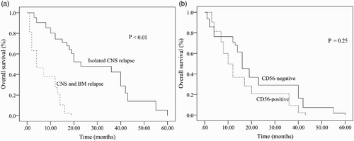 Figure 2. Overall survival (OS) of CNS involvement in ALL patients according to CD56 expression. (a) Isolated CNS relapse group and CNS combined BM relapse group; (b) CD56-positive group and CD56-negative group.