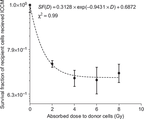 Figure 3. The exponential fit according to Stewart et al. of PC3 cells survival fraction after exposure to ICCM from donor cells receiving a direct hit of radiation ranging from absorbed doses of 2 to 8 Gy.