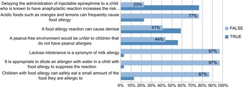 Figure 2 Answers to statements related to knowledge in food allergy.