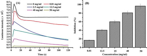 FIGURE 3 Inhibition of different concentrations of duck gizzard peptides to hydrogen peroxide free radicals.