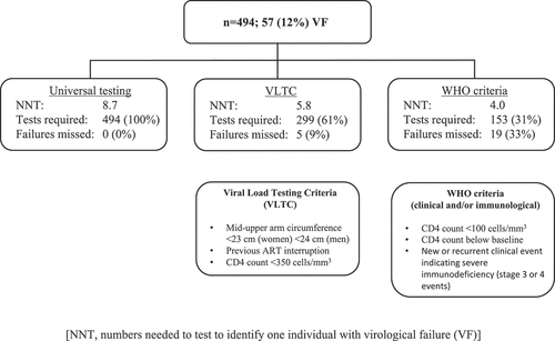 Figure 2. Algorithms for viral load testing.