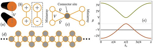 Figure 4. (a) Photonic dimer with coupling constant V. (b) Symmetric ‘++’ (left) and asymmetric ‘+ -’ (right) dimer normal modes. Here, + and – signs indicate 0 and π phases, respectively. (c) FB construction technique based on miniarrays linked by connector sites, where a new diagonal coupling Vˉ has been included. (d) A diamond lattice formed by connecting several dimers following the construction technique. (e) Linear spectrum of a diamond lattice in the first Brillouin zone for V=Vˉ, having two dispersive and one flat bands