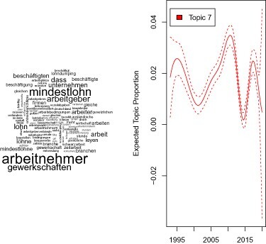 Figure 6. Topic DE-7 on wage, minimum wage, wage dumping.