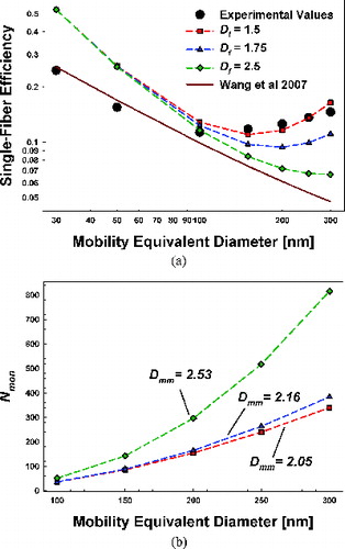 FIG. 6. (a) A plot of the single-fiber efficiency for soot aggregates from the experiments of Kim et al. (Citation2009) as well as predicted single-fiber efficiencies for fractal dimensions of 1.5, 1.75, and 2.5. Moreover, the empirical fit of Wang et al. (Citation2007) for the same filters with spherical particles is shown here, with which the single-fiber efficiency is calculated via the equation: Ef = 0.84Pe−0.43. (b) A plot of the number of monomers per aggregate determined from Equation (8a) as a function of mobility diameter. The resulting mass-mobility exponents (Dmm) are labeled.