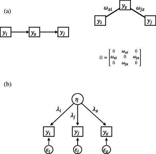 Figure 2. (a) Direct relations underlying the correlations between yi,yj  and  yz. The causal structure on the left implies the conditional independence structure on the right. (b) Single common cause underlying the correlations between yi,yj and yz. Two different models that explain the correlational structure of three observed variables.