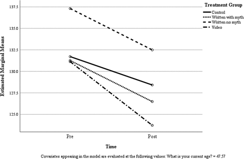 Figure 1. Differences in pre and post ATMAP scores by intervention group indicating downward trends for each group.