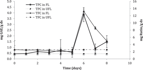 Figure 1. Total phenolic and flavonoid contents during fermentation kinetics of lime peel by Aspergillus saitoi. GAE, Gallic Acid Equivalents; TPC, Total Phenolic Contents; TFC, Total Flavonoids Content; FL, Fermented Lime; UFL, Unfermented Lime.Figura 1. Contenido total de fenoles y flavonoids durante la cinética de fermentación de la cáscara de lima por Aspergillus saitoi. GAE, Equivalentes de Ácido Gálico; TPC, Contenido de Fenoles Totales; FL, Lima Fermentada; UFL, Lima sin fermentar.