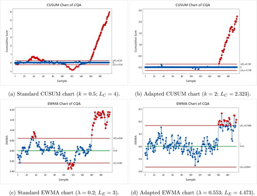 Figure 7. Standard and optimized (ARL0=500 at δ0=1, and δ1=3) CUSUM and EWMA control charts applied to CQA.