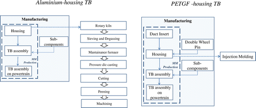 Figure 5. Manufacturing process map of Aluminium housing TB and PETGF-housing TB.
