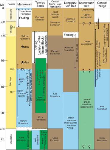 Figure 14. Time-space plot for the past 25 Ma showing comparisons of main stratigraphic units, main tectonic events and radiometric ages for the Manokwari area (Robinson and Ratman Citation1977; Gold et al. Citation2014, Citation2017a, Citation2017b; this work), the Tamrau and Tosem blocks (Pieters et al. Citation1989; Webb et al. Citation2019, Citation2020a, Citation2020b), the Central Bird’s Head Monocline (Pieters et al. Citation1985; Thery et al. Citation1999), Lengguru Fold Belt (Dow and Sukamto Citation1984; Bailly et al. Citation2009; White et al. Citation2019), Cendrawasih Bay (Babault et al. Citation2018), and the Central Ranges of western New Guinea (Cloos et al. Citation2005; Quarles van Otford and Cloos Citation2005). The 20 m thick drowning succession overlying the Maruni Limestone is described as an equivalent of the Segau Formation by Gold et al. (Citation2017b) from a locality 18 km south-southwest of Manokwari (see text). Radiometric ages for the Manokwari area from Pieters et al. (Citation1985, K-Ar age from the Lembai Diorite) and Webb et al. (Citation2020a, U-Pb zircon age from a diorite intrusion into the Arfak Volcanics, AVI). Radiometric ages for Tamrau Block from Webb et al. (Citation2020a, U-Pb zircon ages, Moon Volcanics). The Cendrawasih Bay column is based on seismic data and modelling after Babault et al. (Citation2018). Abbreviations: dzs, detrital zircon samples at approximate stratigraphic level in the Befoor Formation (this work, see text); SSS, sinistral strike-slip faulting in the Central Range.