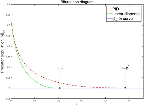 Figure 6. Bifurcation diagram with parameter ν.