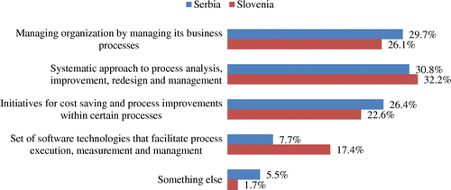 Figure 1. Companies’ understanding of Business process management concepts. Source: Authors research presented in the paper.
