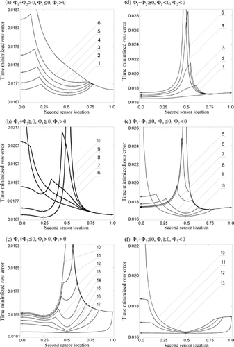 Figure 1. Typical groups of the identification error behaviour. The temperature v1 is varied, , the temperatures u0 and v2 are fixed, , the small circles denote the minimal errors. The cases (a), (b), (c) indicate the conditions v2<u0 and (1) v1=0; (6) v1=u0; (10) u0=(v1+v2)/2; (17) v1≫u0. The cases (d), (e), (f) indicate the conditions v2 > u0 and (1) v1 < 0; (3) v1=0; (5) u0=(v1+v2)/2; (10) v1=u0; (13) v1≫v2.