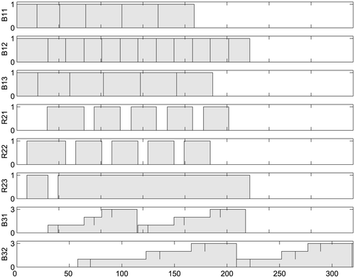 Figure 18. Schedule of the batch process using SPT priority rule.