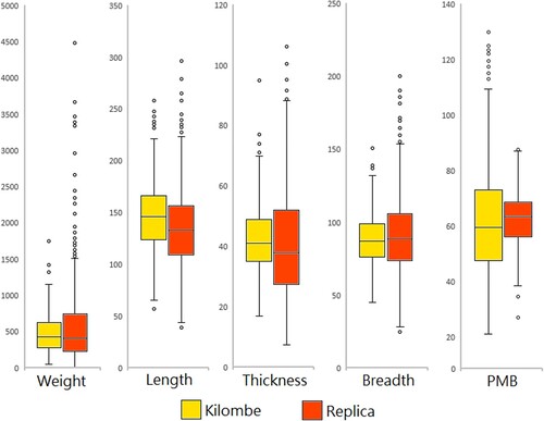 Figure 2. Boxplots comparing weight (g), length (mm), thickness (mm), breadth (mm) and PMB (mm) between the Kilombe and modern handaxes.