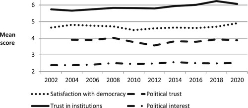 Figure 2. Trend in political measures.