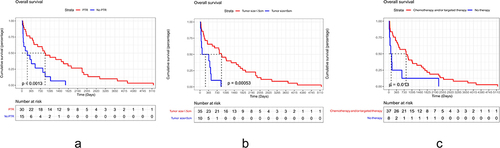 Figure 2 Kaplan-Meier curves demonstrate differences in OS among pNEC patients with liver metastasis concerning: (a) PTR, (b) Tumor size, (c) Chemotherapy or targeted therapy.