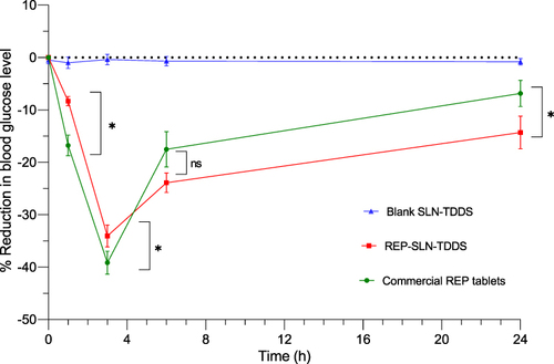 Figure 11 Reduction in blood glucose levels following administration of the REP-SLN-TDDS in comparison with commercial REP tablets in diabetic rats.