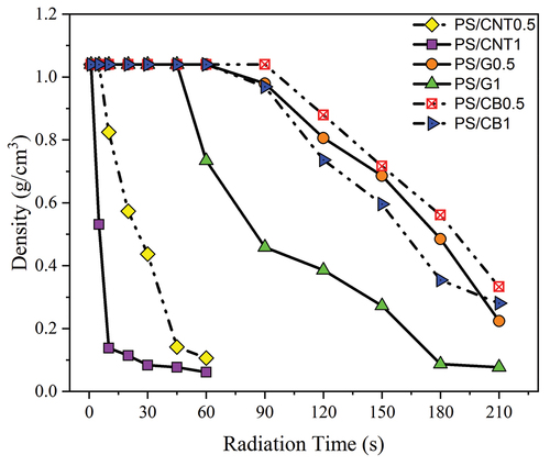 Figure 3. The density of microwave-assisted foam composites containing various types of fillers as a function of radiation time.