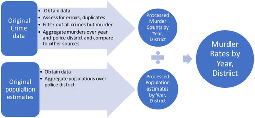 Fig. 1 Steps required to calculate murder rate data for Puerto Rico by year and police district.