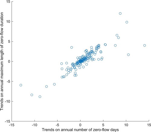 Figure 7. Scatter plot of the relationship between the Sen slope of trends in the annual number of zero-flow days and the annual maximum duration of zero-flow periods