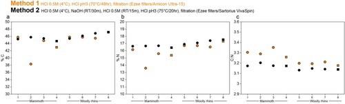 Figure 5. %C, %N, and C:N ratios of collagen extracted from the mammoth (samples 1-4) and woolly rhino (samples 5-8) bones pretreated with Method 1 (orange) and Method 2 (black). Squares are whole bone samples, and circles are bone powder samples.