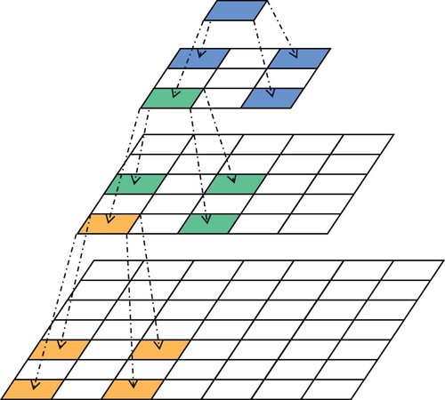 Figure 2. Replacing the 7×7 convolution with 3×3 convolutions.