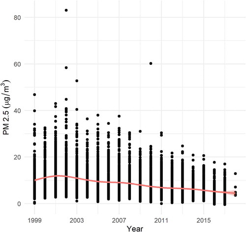 Figure 2. Time series of PM2.5 mass, 1999–2018.