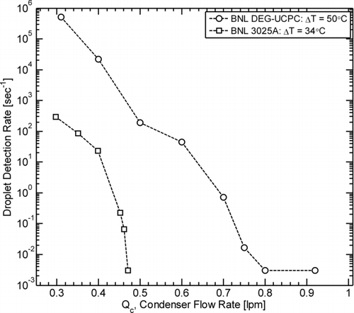 FIG. 2 Detection rate of particles formed by homogeneous nucleation of the working fluid as a function of condenser flow-rate (Q c) for the BNL DEG-UCPC and BNL 3025A at the saturator (T s)/condenser (T c) temperature differences ΔT (ΔT = T s – T c) shown in the legend. A homogeneous nucleation rate of 0.003 sec−1 corresponds to a measurement of 1 particle count or less over the measurement time interval (5 min). Modified Q c values of 0.47 and 0.93 lpm were chosen for stable operation of the BNL 3025A and BNL DEG-UCPC, respectively.