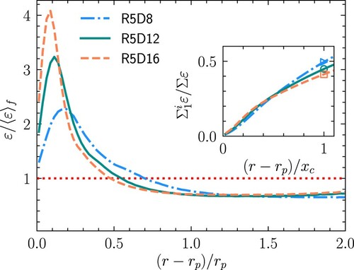 Figure 11. The radial profile of the normalised bin averaged dissipation rate (ε/⟨ε⟩f) for cases with particles of same particle–fluid density ratio (ρ∗=5). The inset shows the ratio between dissipation from first bin to ith bin and total dissipation (Σ1iε/Σε), and the x-axis is normalised by the value of the crossover point of each case. Although cases with smaller particles exhibit smaller peak values, but the regions influenced by the particles are larger. The dissipation in the influence region contributes more to the total dissipation.