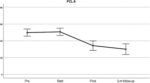 Figure 3. Changes in PTSD symptoms from pre-treatment to follow-up as measured with the PCL-5. Note: Error bars indicate 95% confidence intervals.