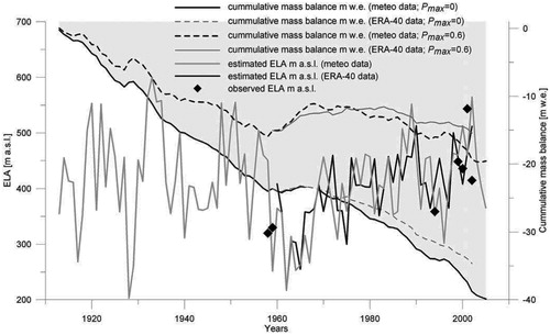 FIGURE 11. Cumulative mass balance of Werenskioldbreen (refreezing neglected [Pmax = 0] or enclosed [Pmax = 0.6]) and changes in the ELA estimated for the seasons 1912–2005. Squares mark ELA values calculated on the basis of both mass balance observation and quotations from Kosiba (Citation1960).