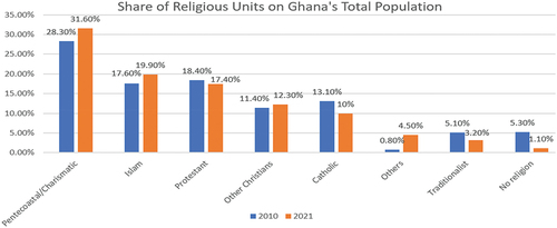 Figure 3. Religious representation in Ghana (Sasu, Citation2022b).