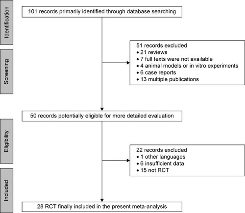 Figure 1 Flow diagram showing the study identification, screening, and inclusion process.