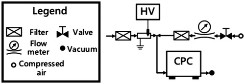 Figure 1. Experimental setup schematic to measure the CPC residence time distribution.