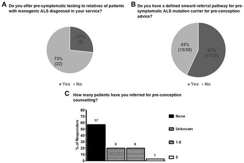 Figure 3 Current practice in genetic testing and counseling services for pre-symptomatic relatives of patients with monogenic ALS (at-risk individuals) and pre-symptomatic carriers in the UK as surveyed from 30 clinicians in 21 ALS care centers. (A) Genetic testing for asymptomatic/pre-symptomatic relatives of patients with monogenic disease is only offered by 27% (8/30) clinicians, whilst 73% (22/30) do not offer this service. (B) 57% (17/30) of respondents reported having an onward referral pathway for pre-symptomatic pathogenic variant carriers for pre-conception advice whilst 43% (13/30) reported not having an onward referral pathway for this purpose. (C) Most clinicians have never referred a patient carrying an ALS pathogenic variant for pre-conception counseling (57%; 17/30), 20% (6/30) were not able to answer and only 23% (7/30) have referred patients for pre-conception counselling (6/7 between 1 and 5 patients and 1/7 5 patients).