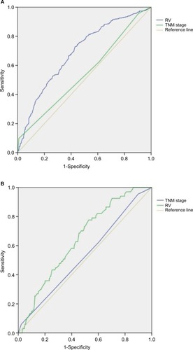 Figure 7 ROCs were employed to compare the performance in predicting OS and DFS between RV and TNM stage.Notes: (A) AUC was 0.544 (95% CI 0.506–0.582; P=0.025) for OS in TNM stage compared with RV (AUC =0.688). (B) AUC was 0.532 (95% CI 0.458–0.605; P=0.405) for DFS in TNM stage compared with RV (AUC =0.645).Abbreviations: AUC, area under the curve; DFS, disease-free survival; OS, overall survival; ROC, receiver operating characteristic curve; RV, risk value.