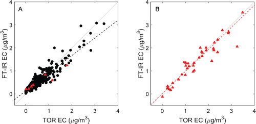 Figure 3. TOR EC plotted against FT-IR EC for typical (a) and atypical (b) model predictions. Typical samples and atypical samples are distinguished as bullets (black) and triangles (red), respectively. Seven atypical Elizabeth, NJ samples were misclassified as typical explaining their affiliation with the typical model (a). No typical samples were misclassified as atypical (b). Dashed lines are calculated using robust least squares and qualify any systematic deviations present in either model's predictions.