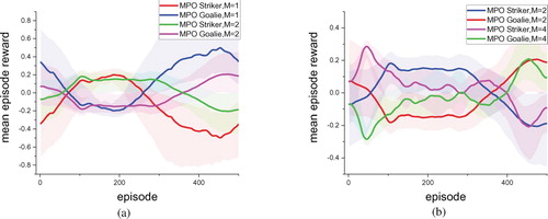 Figure 9. The figure shows the learning curve compares results of MPO in four soccer environments, which with different scenes number M: (a) one scene vs. two scenes, (b) two scenes vs. four scenes. (a) M = 1 vs. M = 2. (b) M = 2 vs. M = 4.